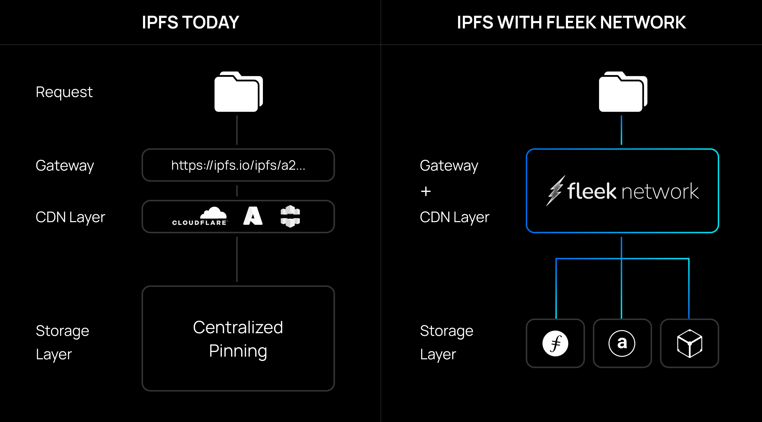 How Fleek Network Helps Decentralize IPFS | Fleek Network's Blog